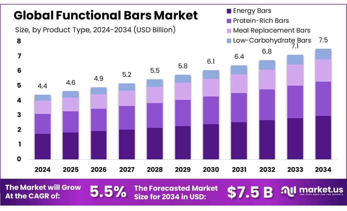 Functional Bars Market