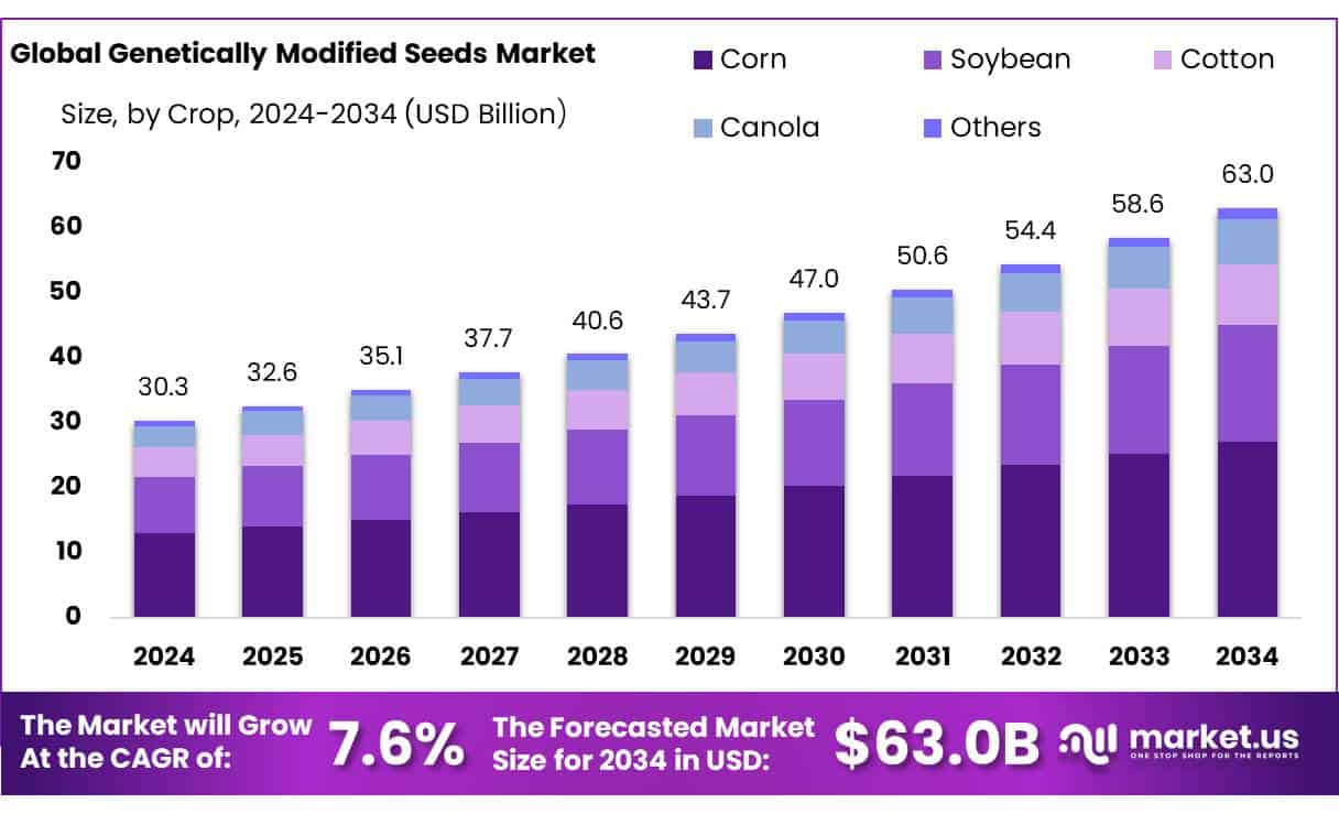Genetically Modified Seeds Market