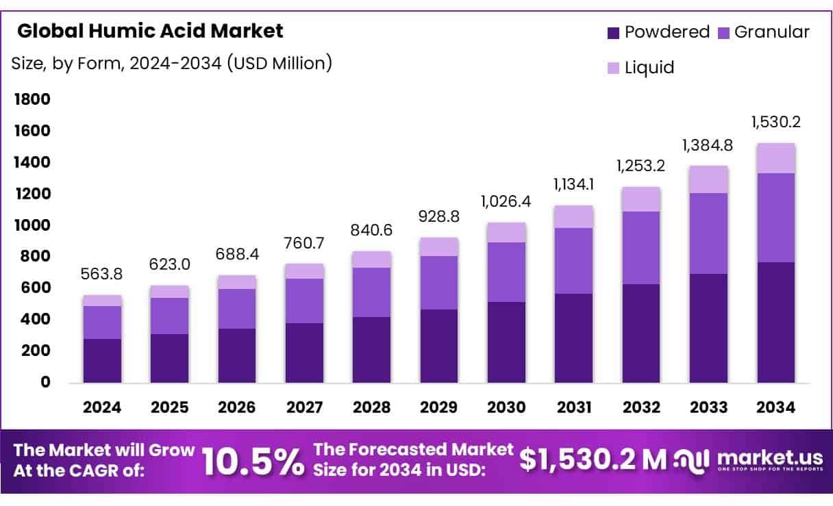 Humic Acid Market