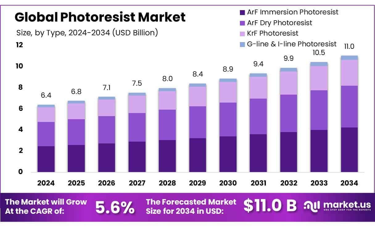 Photoresist Market