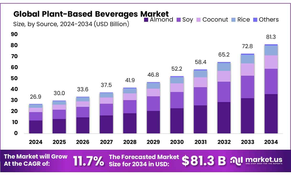 Plant-Based Beverages Market