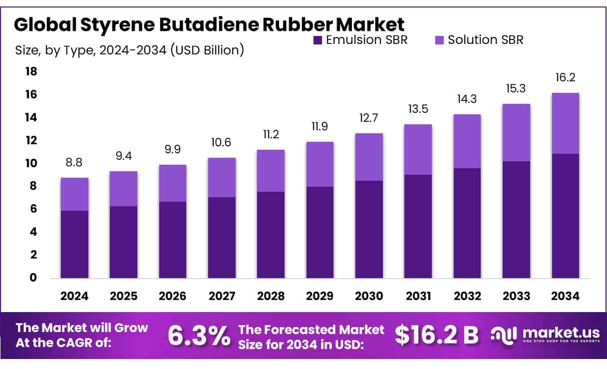 Styrene Butadiene Rubber Market