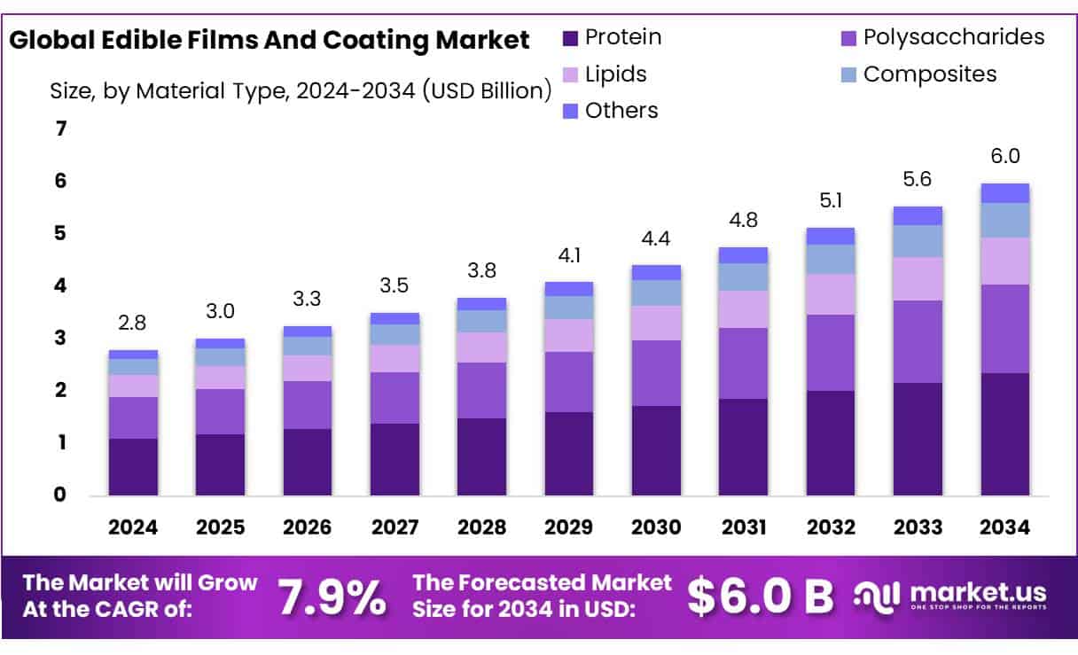 Edible Films And Coating Market