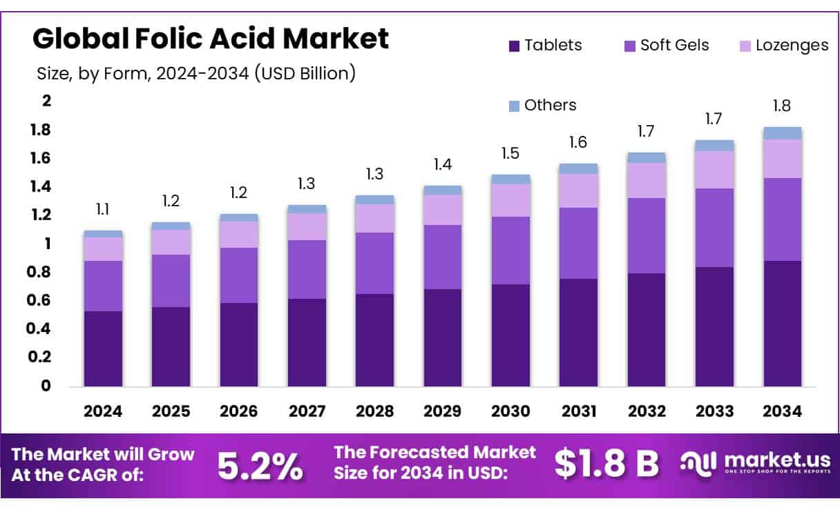 Folic Acid Market