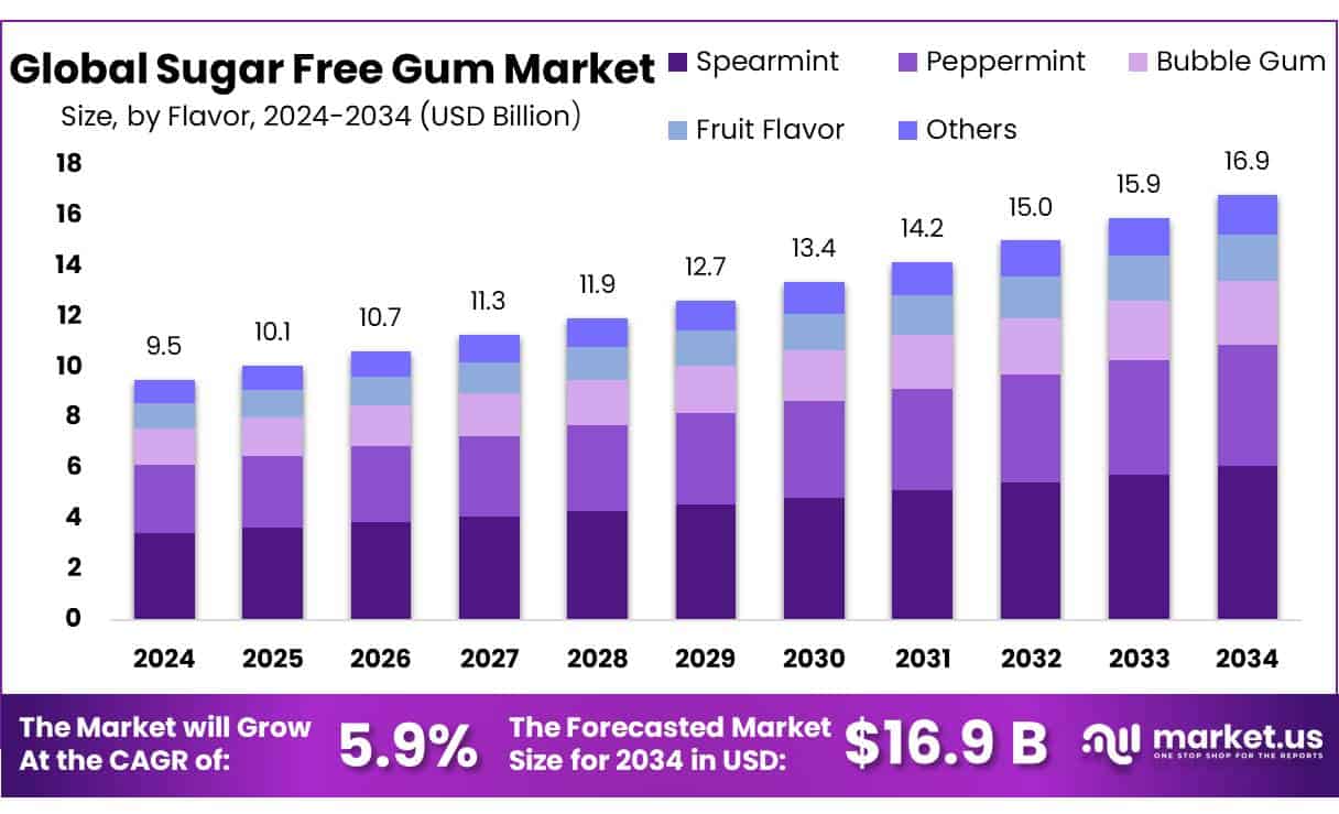 Sugar Free Gum Market