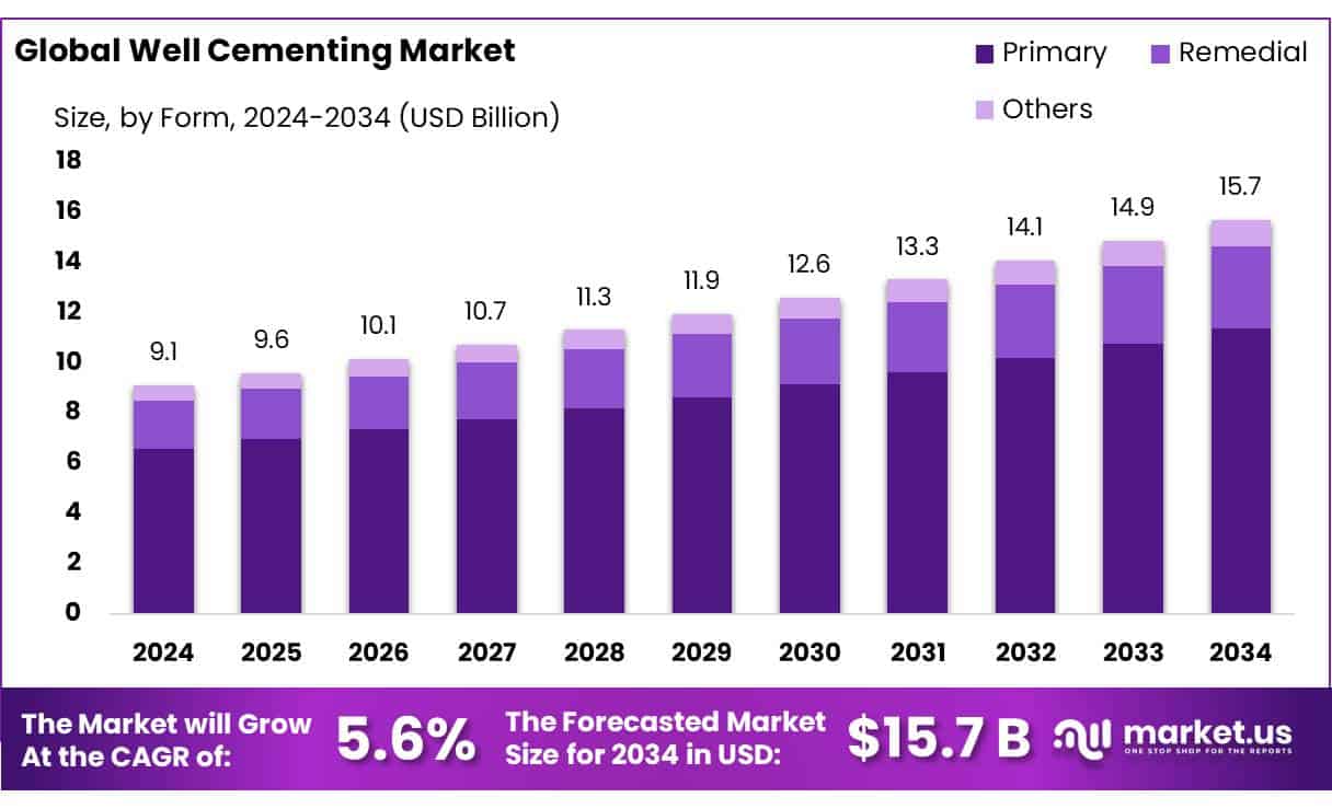 Well Cementing Market