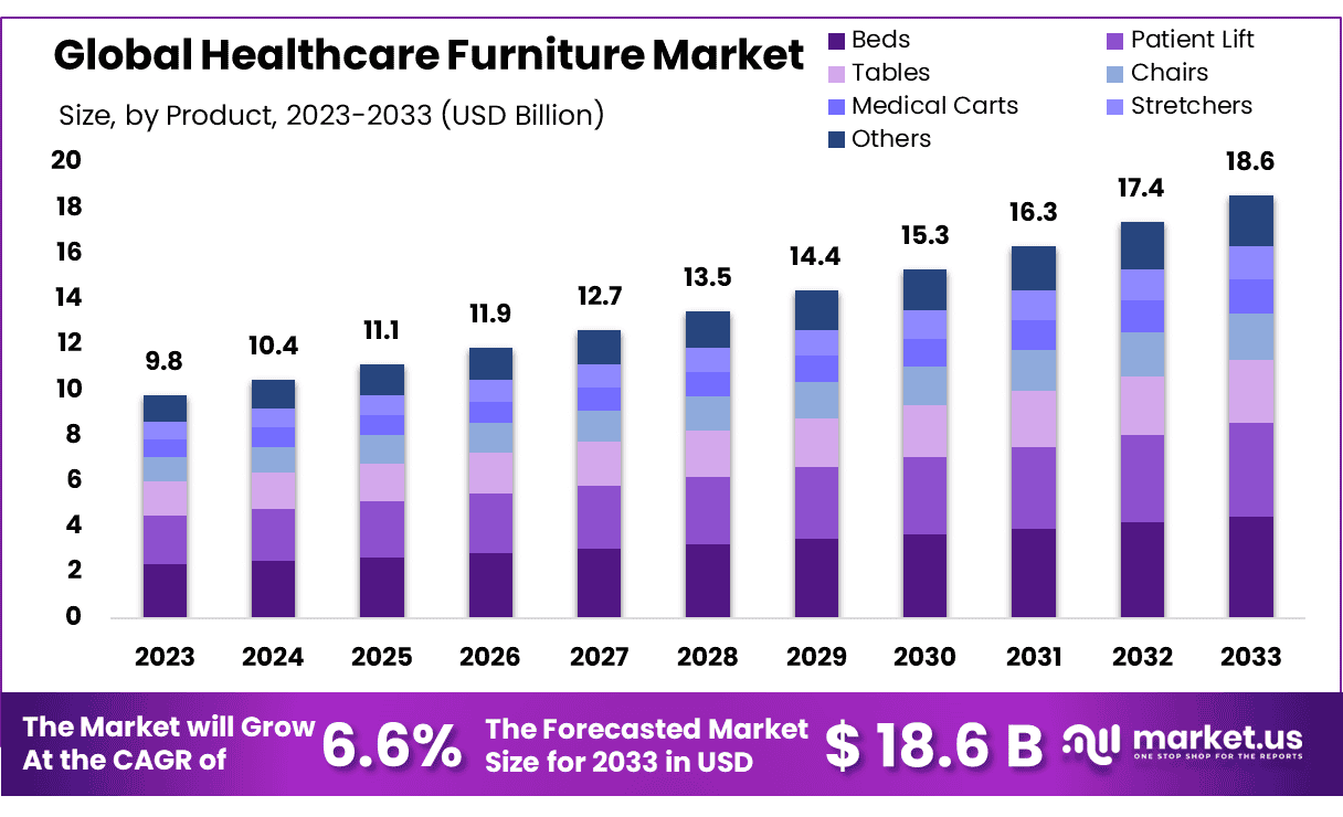 Healthcare Furniture Market Size