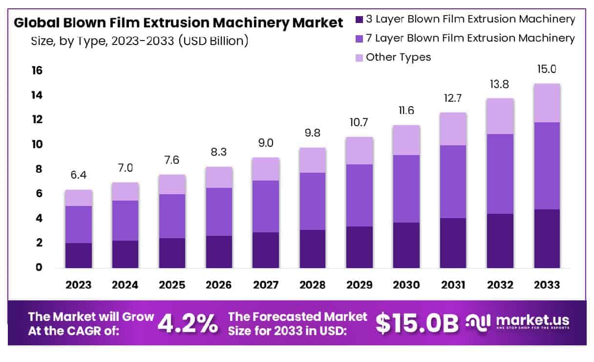 Blown Film Extrusion Machinery Market Size