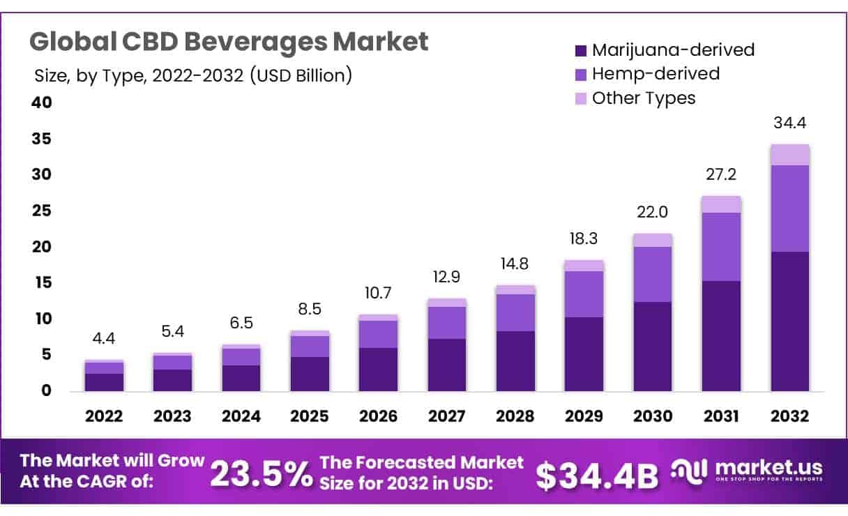 CBD Beverages Market
