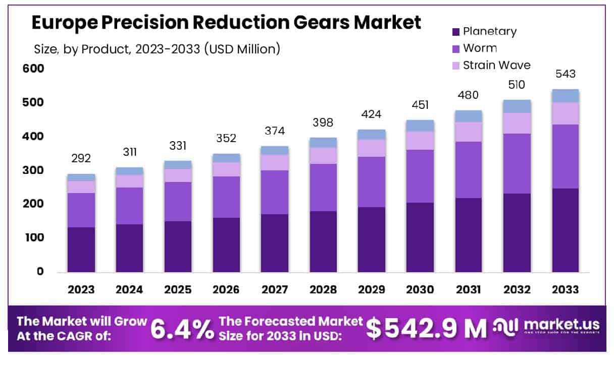 Europe Precision Reduction Gears Market Size