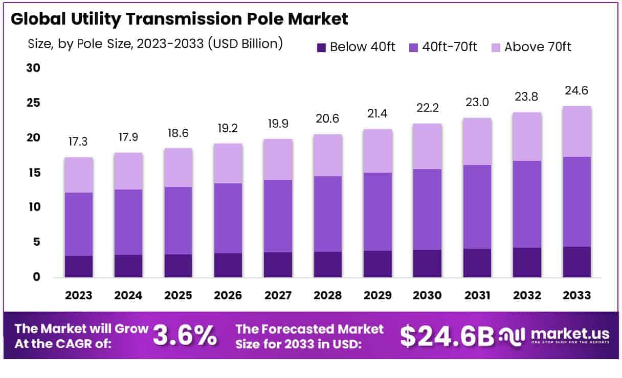 Utility Transmission Pole Market Size