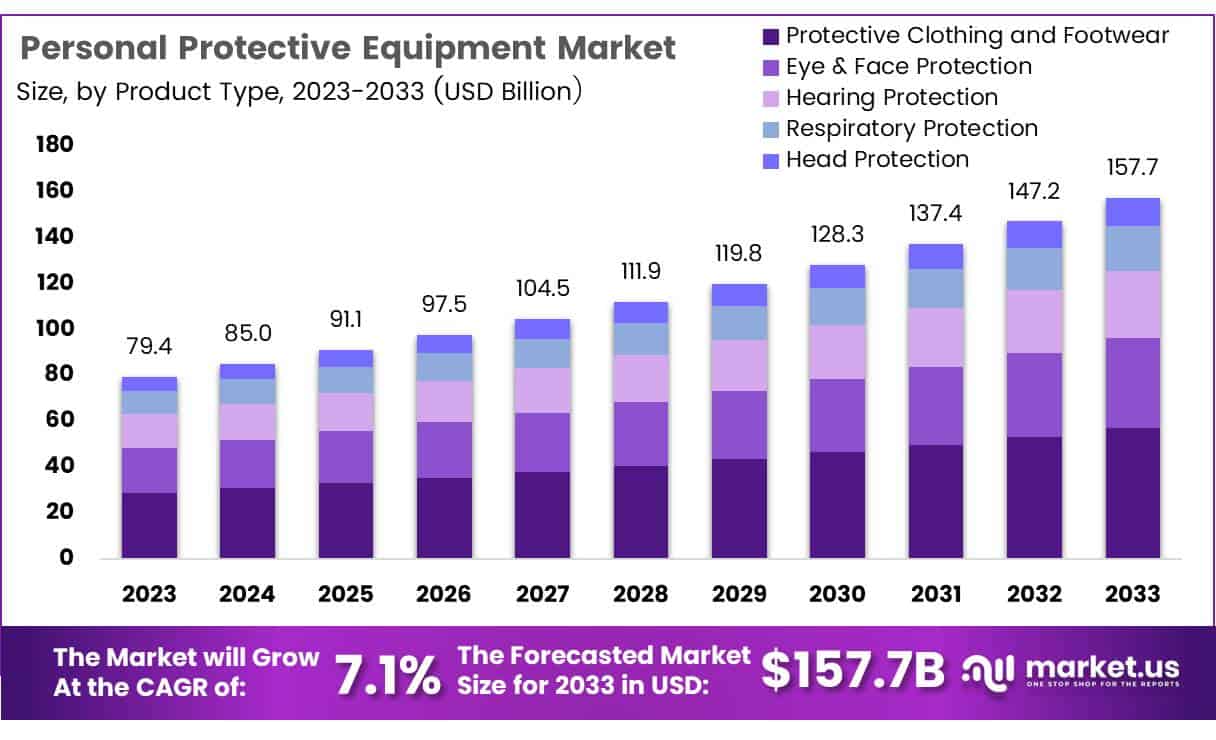 Personal Protective Equipment PPE Market Size