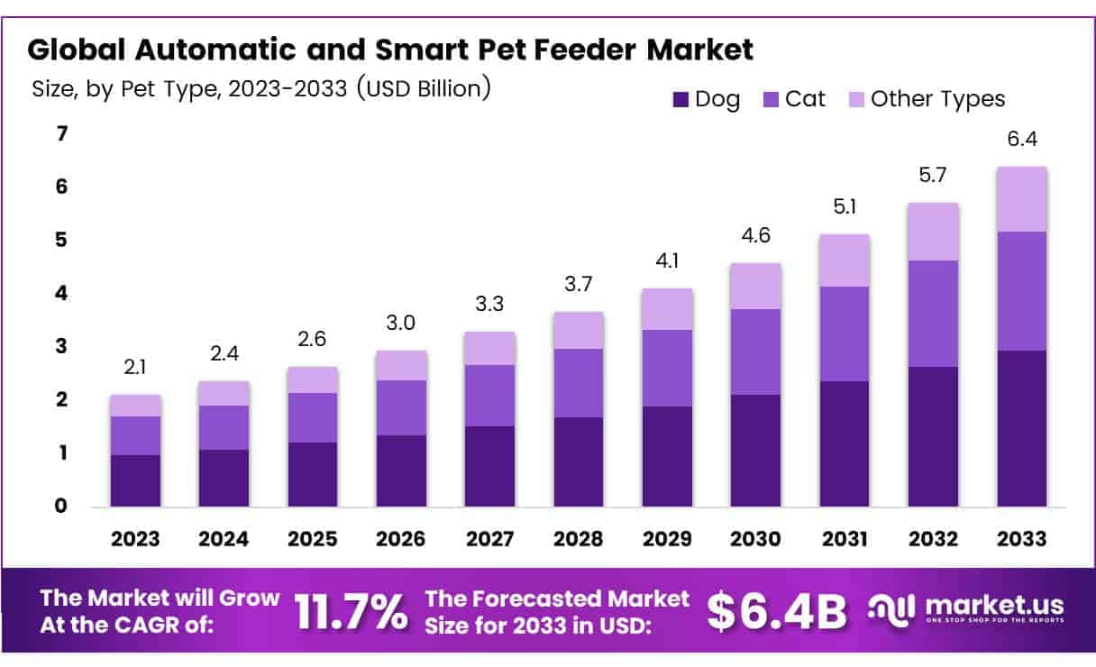 Automatic and Smart Pet Feeder Market Size
