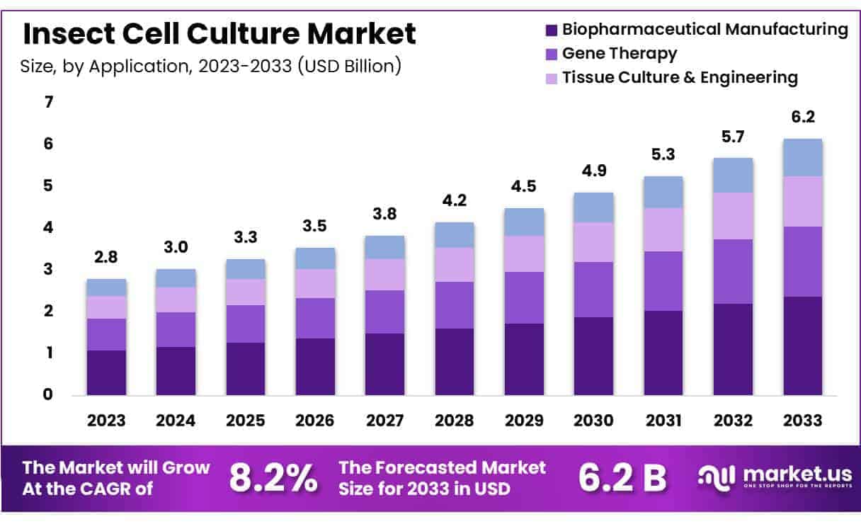 Insect Cell Culture Market Size