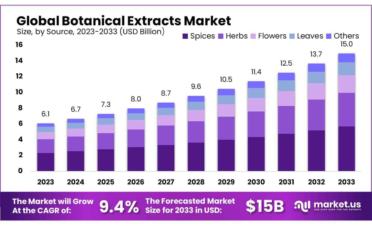 Botanical Extracts Market