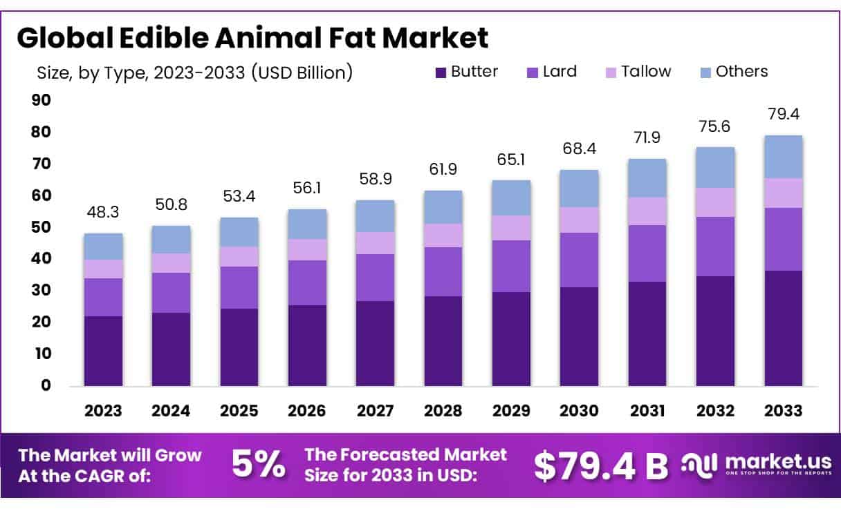 Edible Animal Fat Market