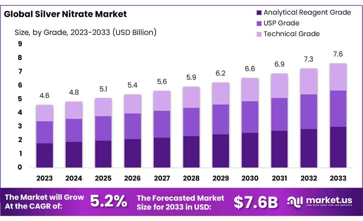 Silver Nitrate Market