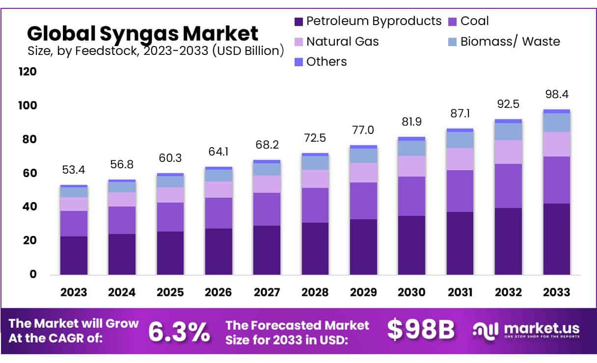 Syngas Market