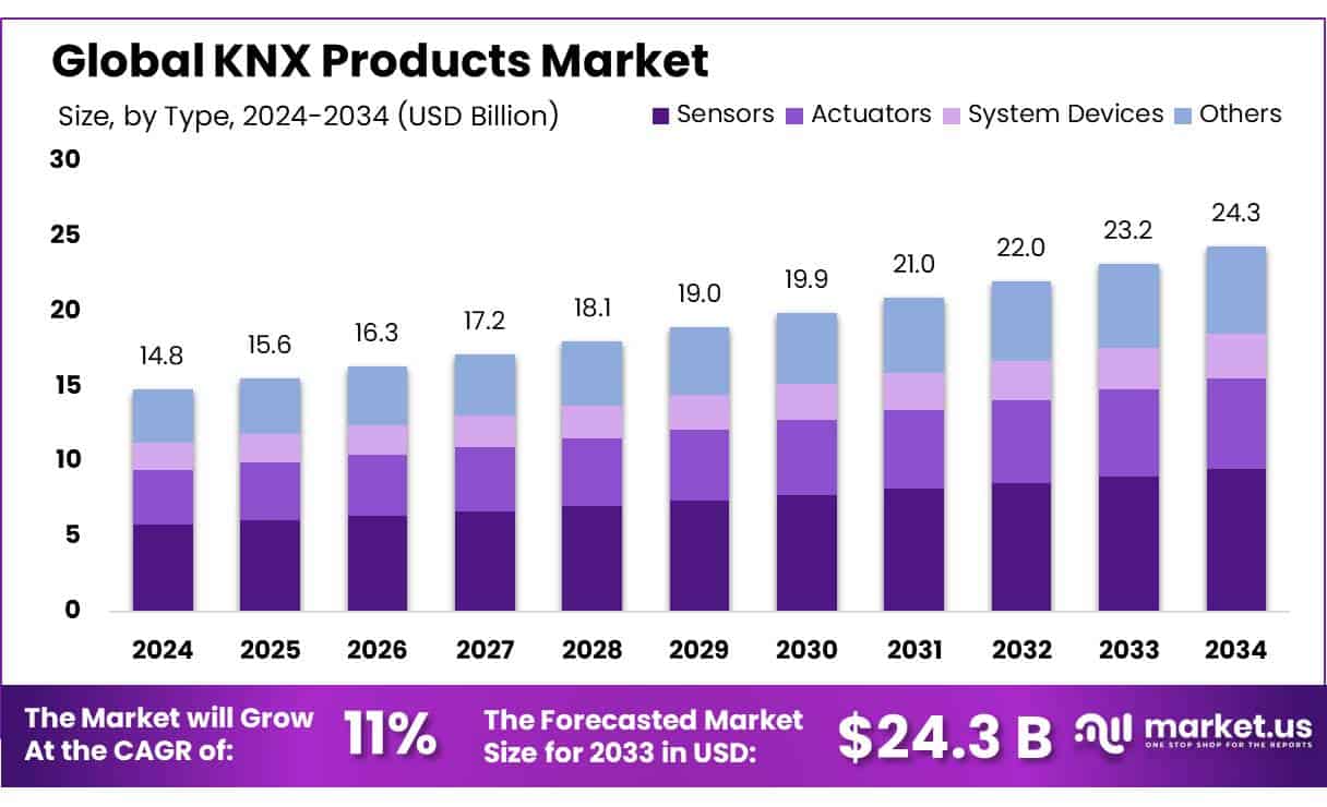 KNX Products Market