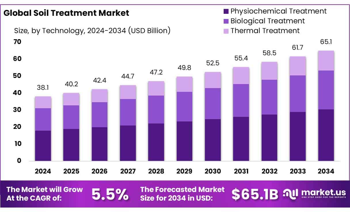 Soil Treatment Market