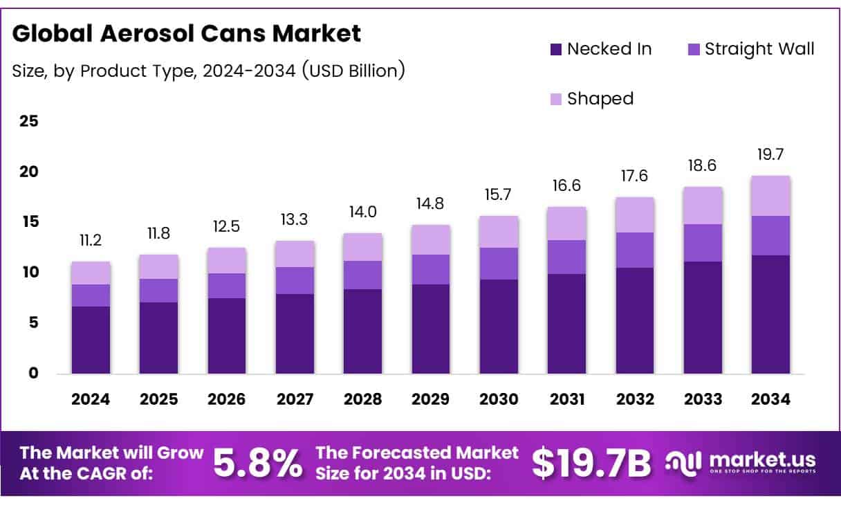 Aerosol Cans Market Size