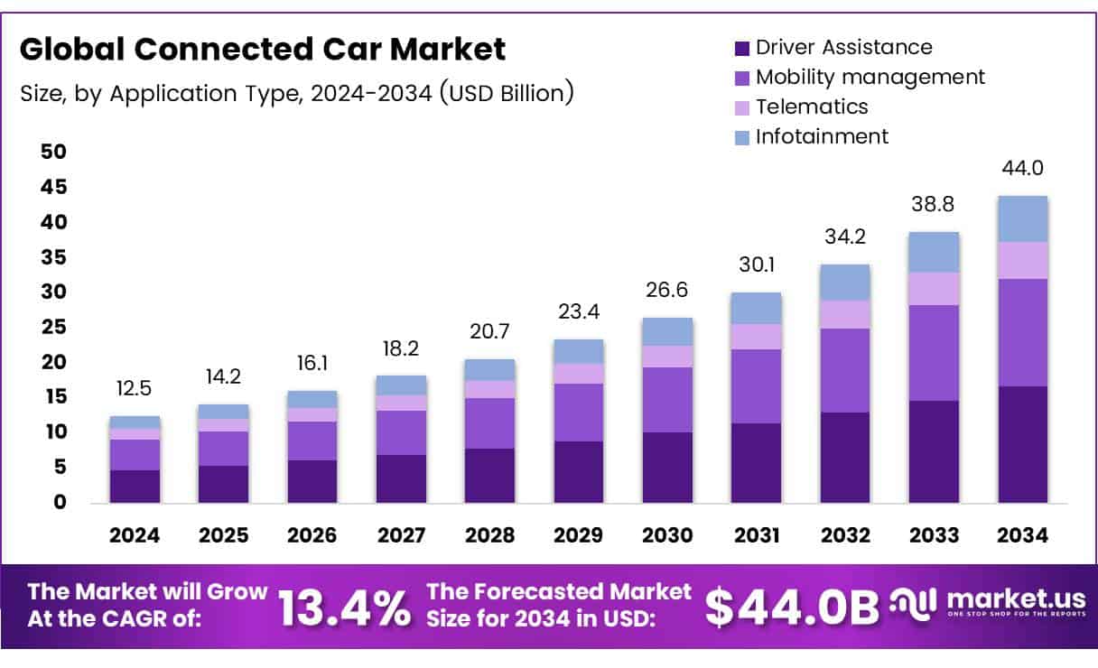Connected Car Market Size