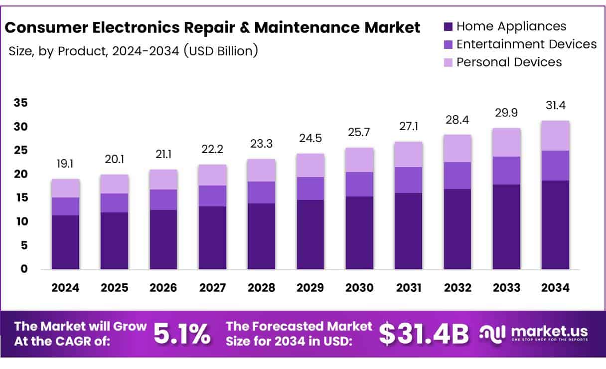 Consumer Electronics Repair & Maintenance Market Size