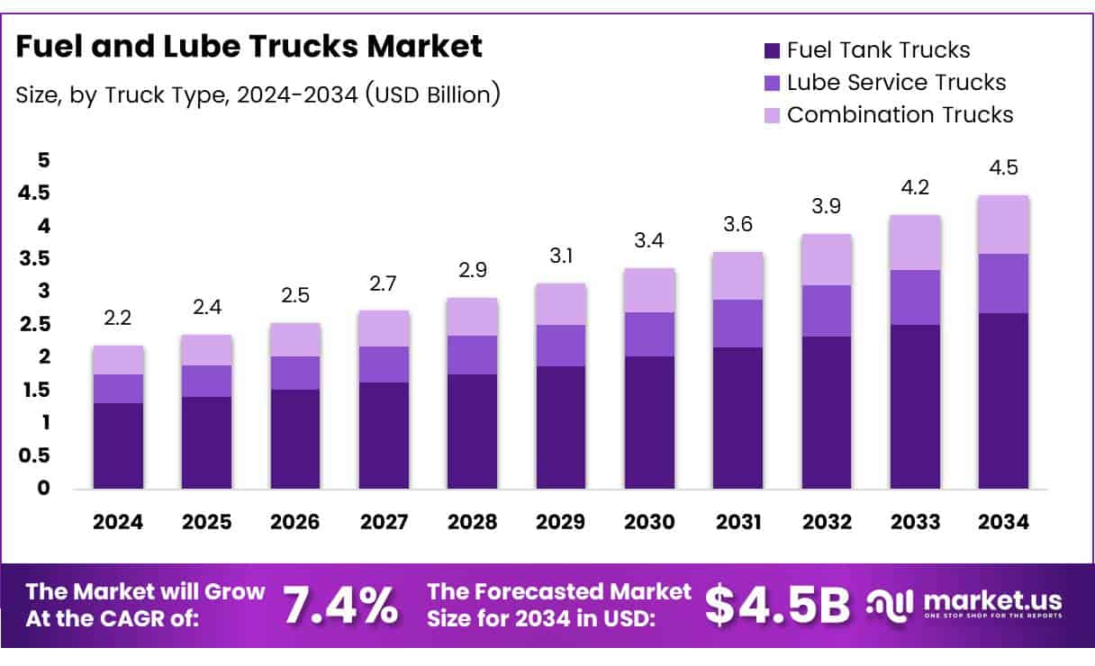 Fuel And Lube Trucks Market Size