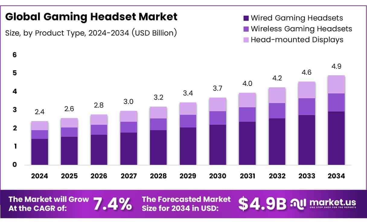 Gaming Headset Market Size