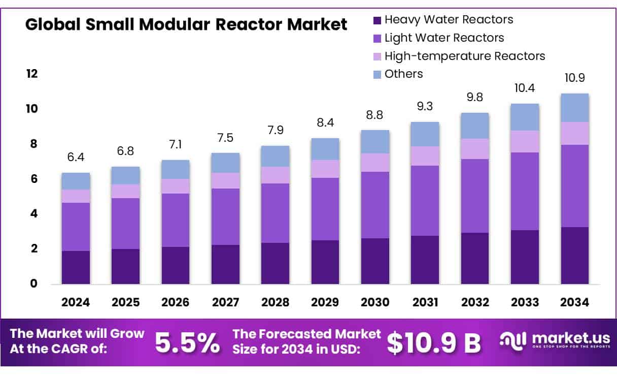 Small Modular Reactor Market