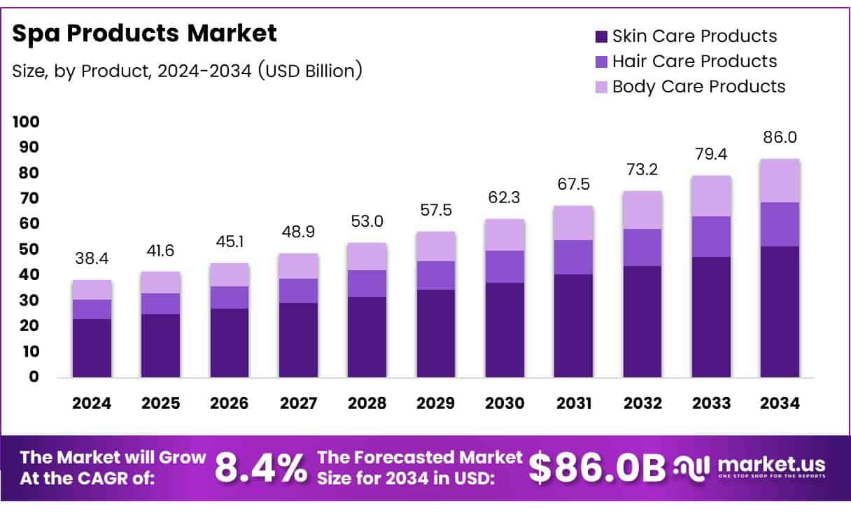 Spa Products Market Size