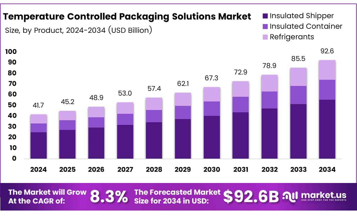 Temperature Controlled Packaging Solutions Market Size