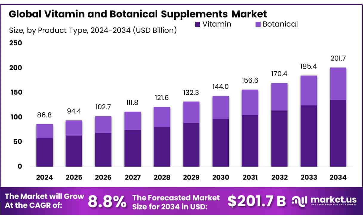 Vitamin and Botanical Supplements Market