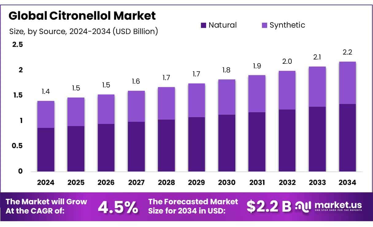 Citronellol Market
