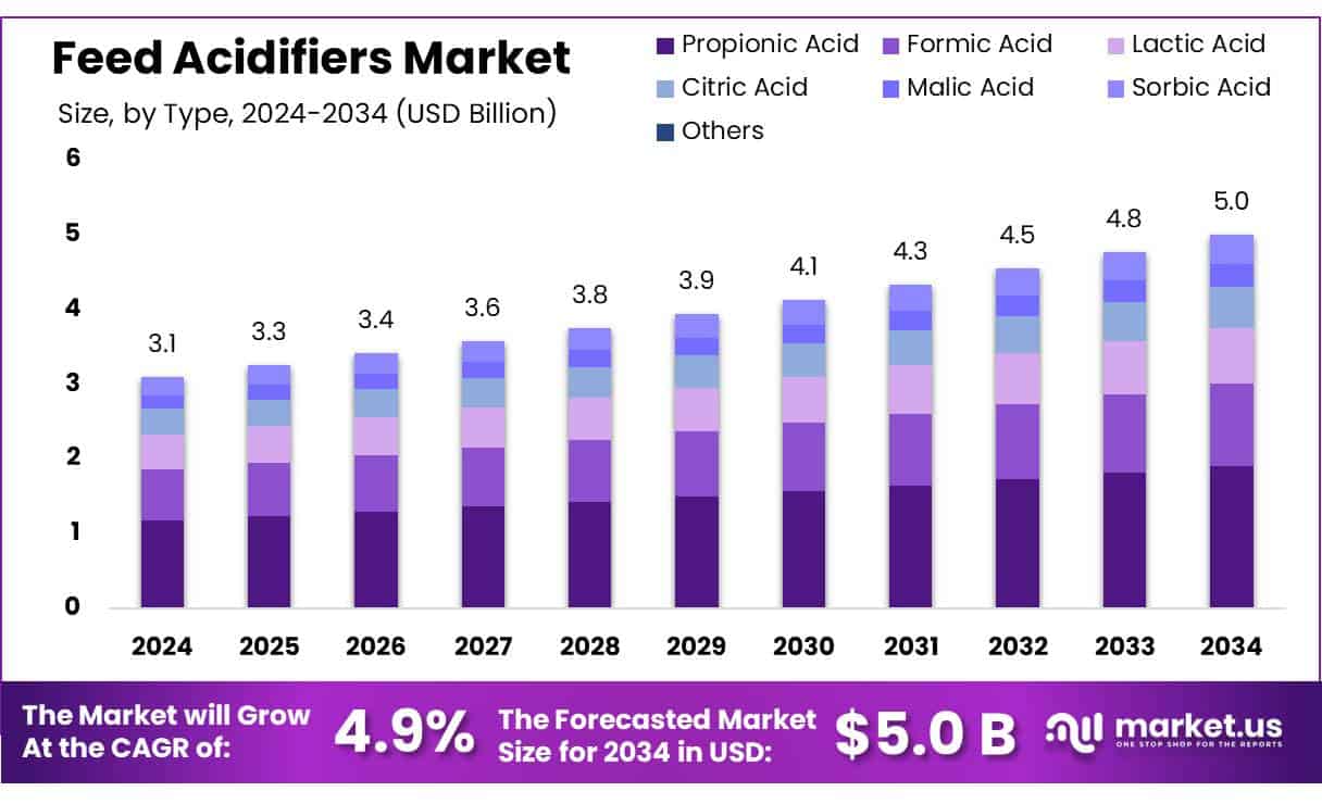 Feed Acidifiers Market