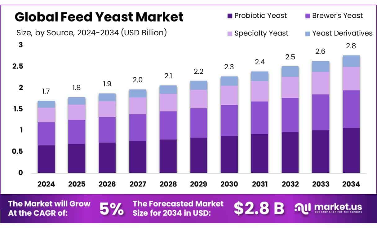 Feed Yeast Market