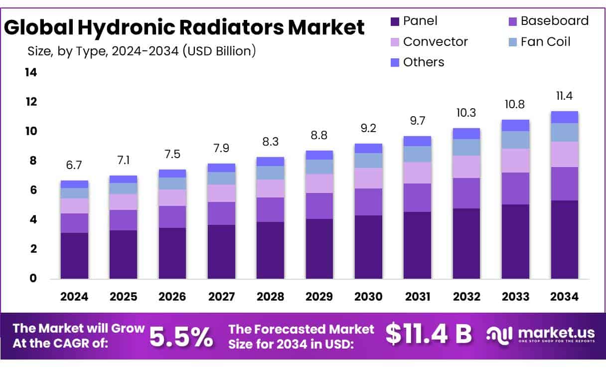 Hydronic Radiators Market
