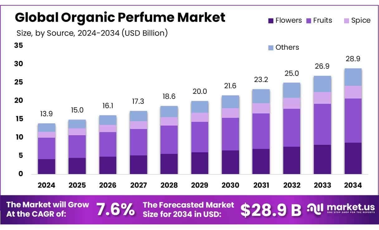 Organic Perfume Market