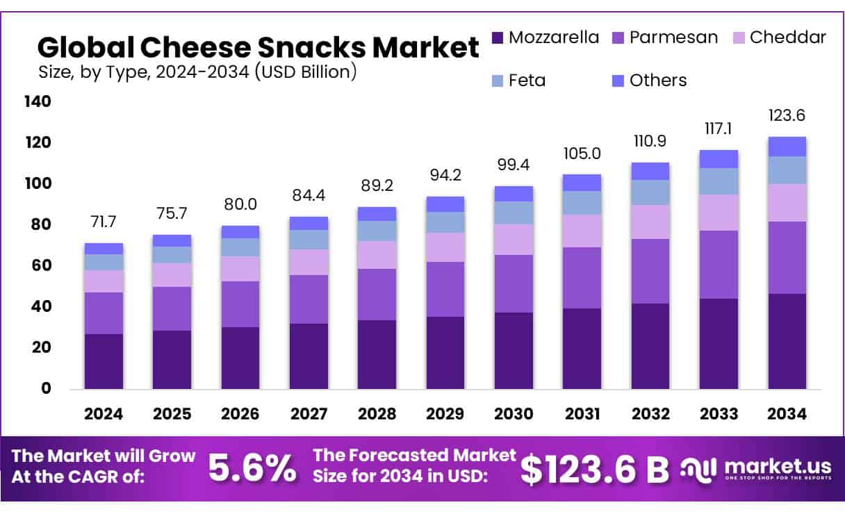 Cheese Snacks Market