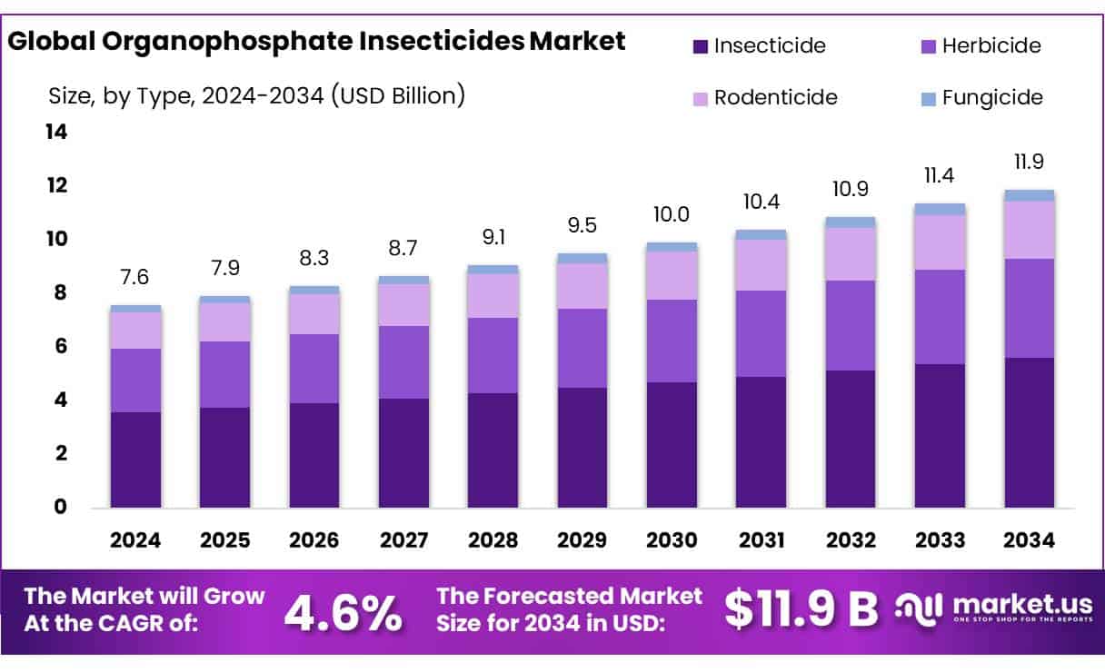 Organophosphate Insecticides Market