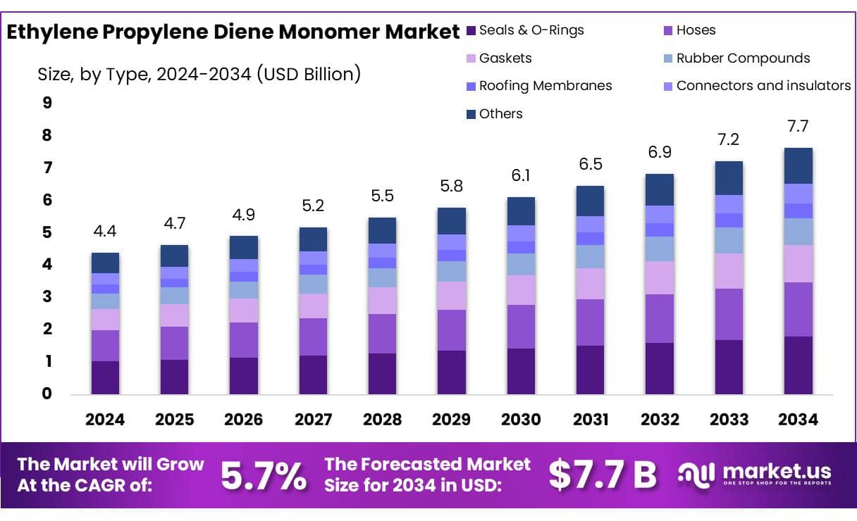 Ethylene Propylene Diene Monomer Market