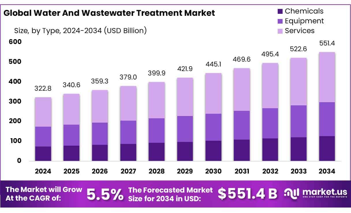 Water And Wastewater Treatment Market