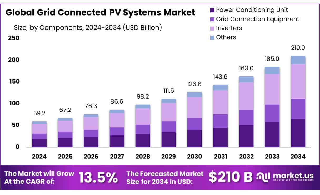 Grid Connected PV Systems Market