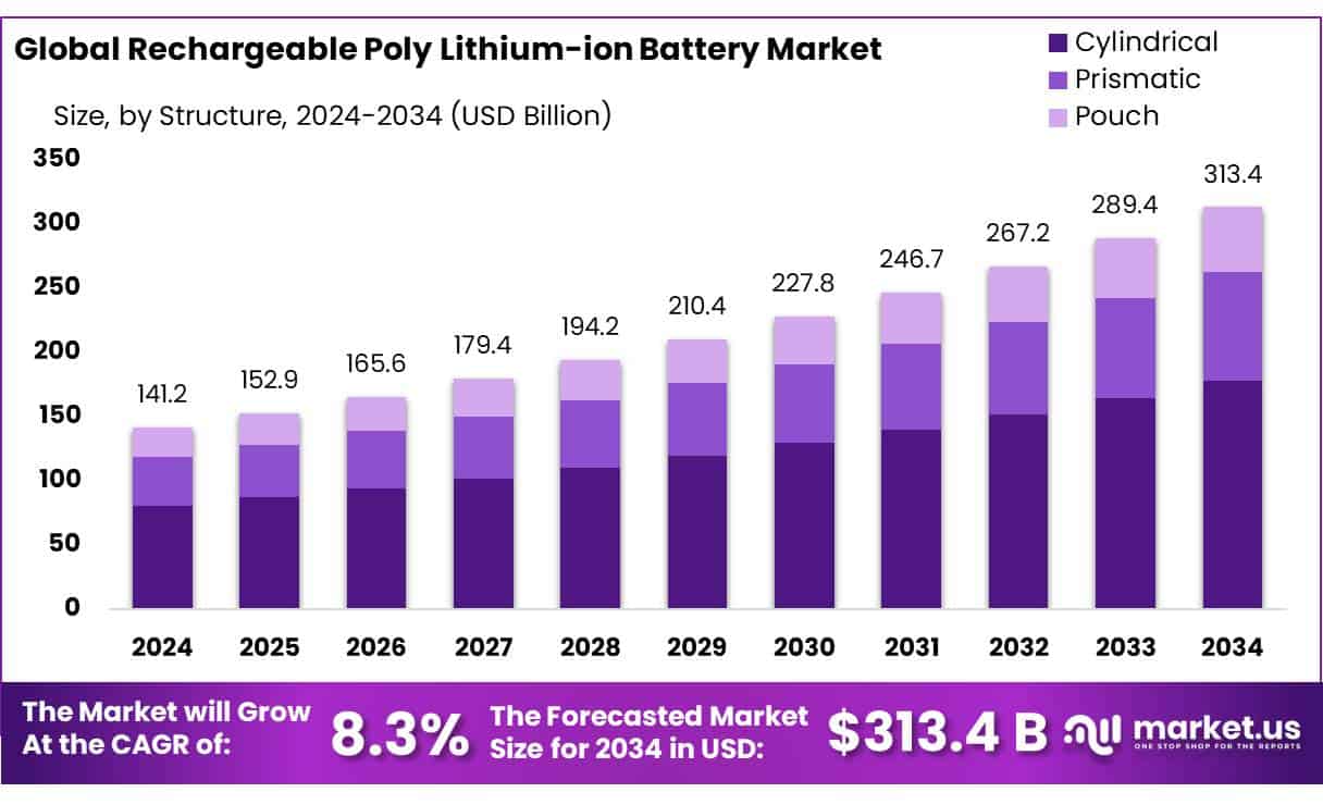 Rechargeable Poly Lithium-ion Battery Market
