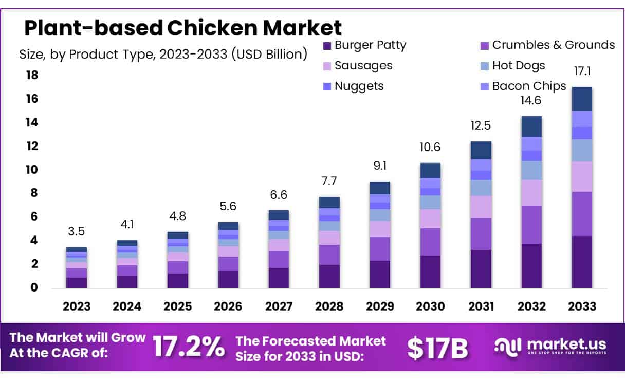 Plant-based Chicken Market