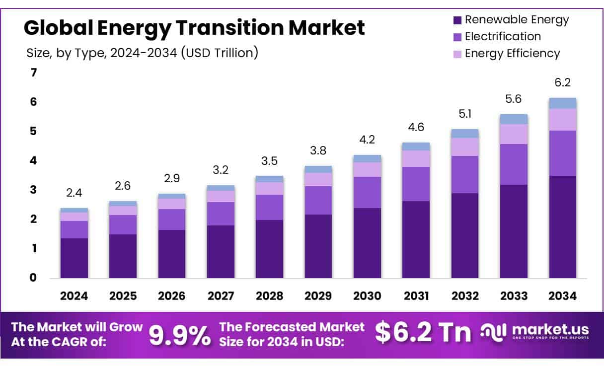 Energy Transition Market