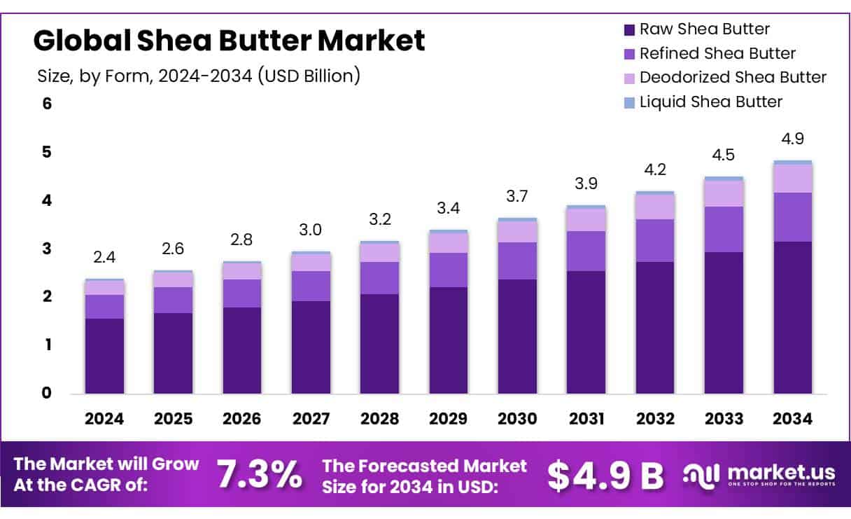 Shea Butter Market