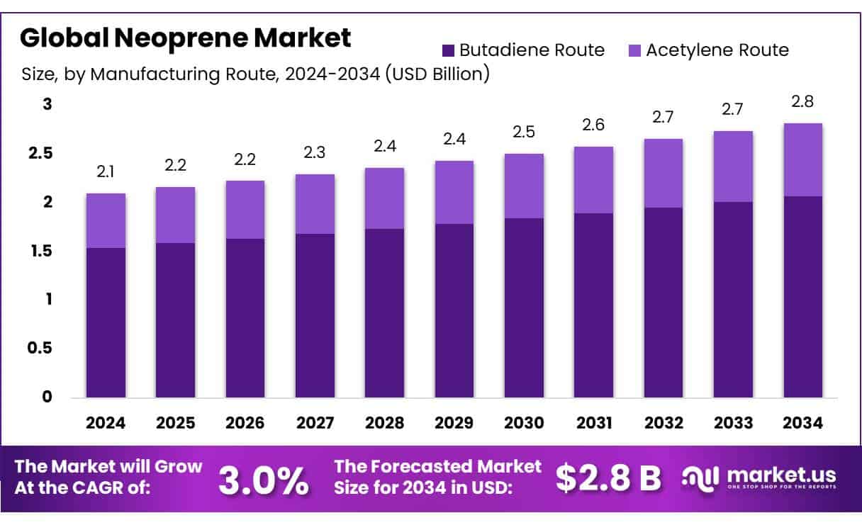 Neoprene Market