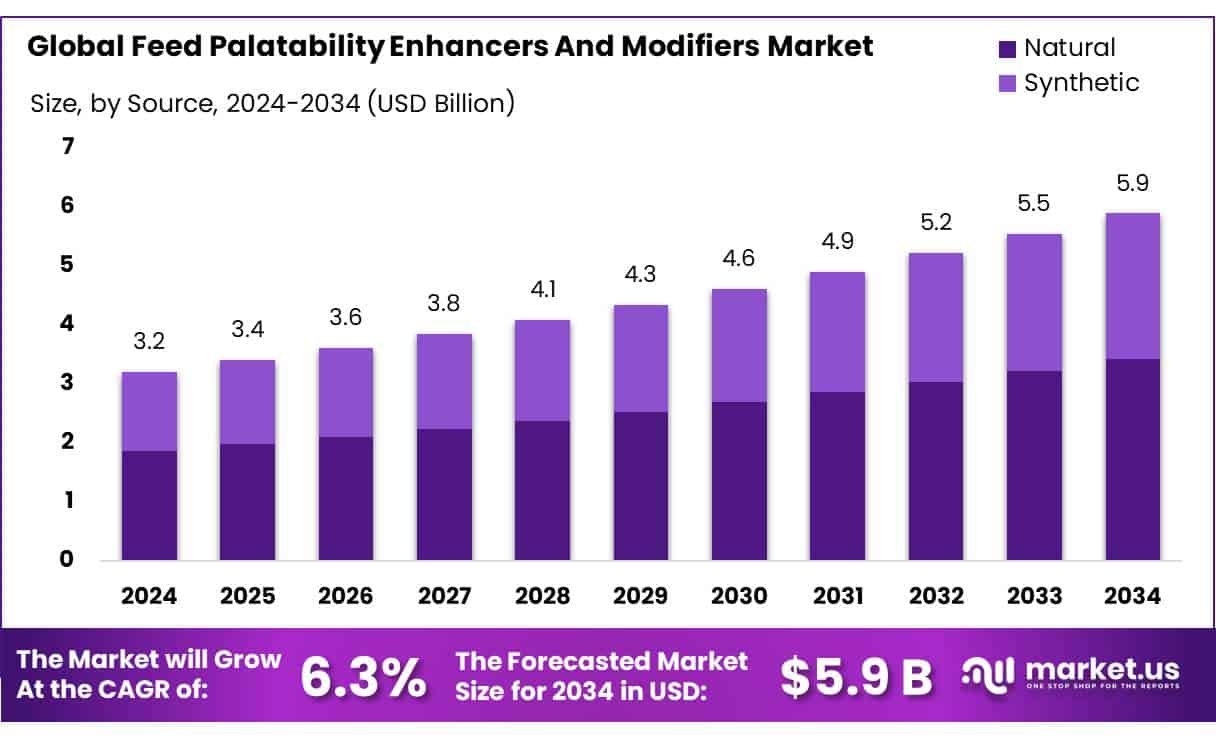 Feed Palatability Enhancers And Modifiers Market