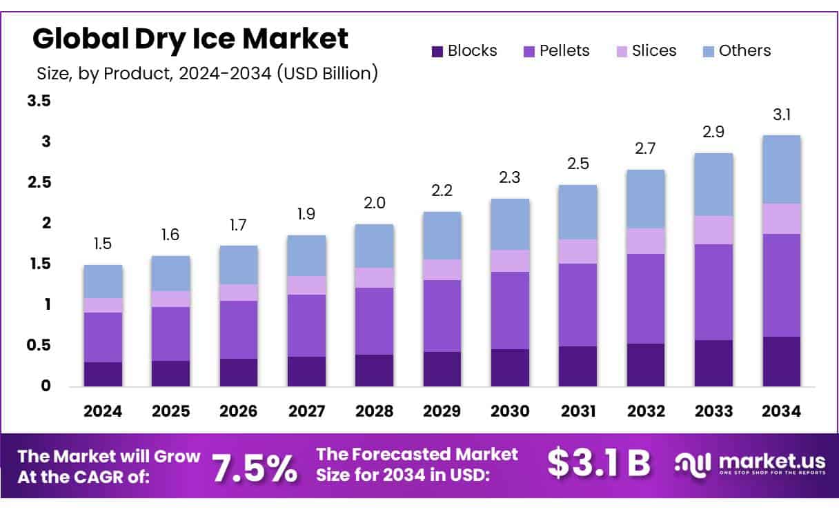 Dry Ice Market